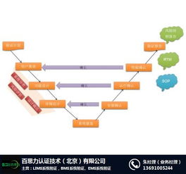 樓宇控制系統(tǒng)驗證 北京百思力公司的專業(yè)軟件技術(shù)服務(wù)